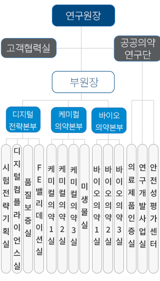 원장 밑에 부원장, 부원장 밑에 품질운영본부, 시험연구본부, 품질운영본부 소속 품질보증팀, 운영관리팀, 시험연구본부 소속 의약품1팀, 의약품2팀, 의약품3팀, ns팀, 미생물파트